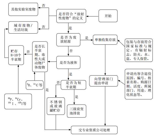 各类废弃物处理流程图