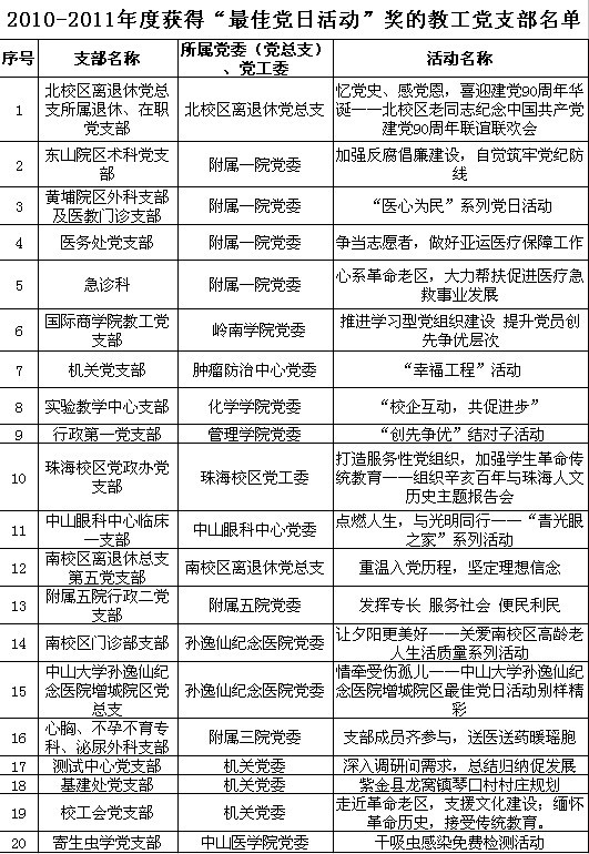 热烈祝贺我院支部活动荣获2010-2011年度William希尔“最佳党日活动”