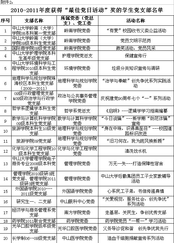 热烈祝贺我院支部活动荣获2010-2011年度William希尔“最佳党日活动”