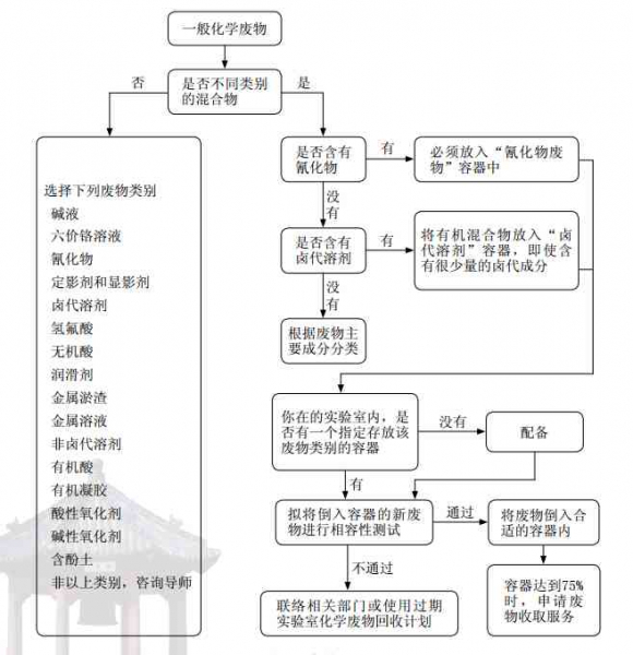 各类废弃物处理流程图
